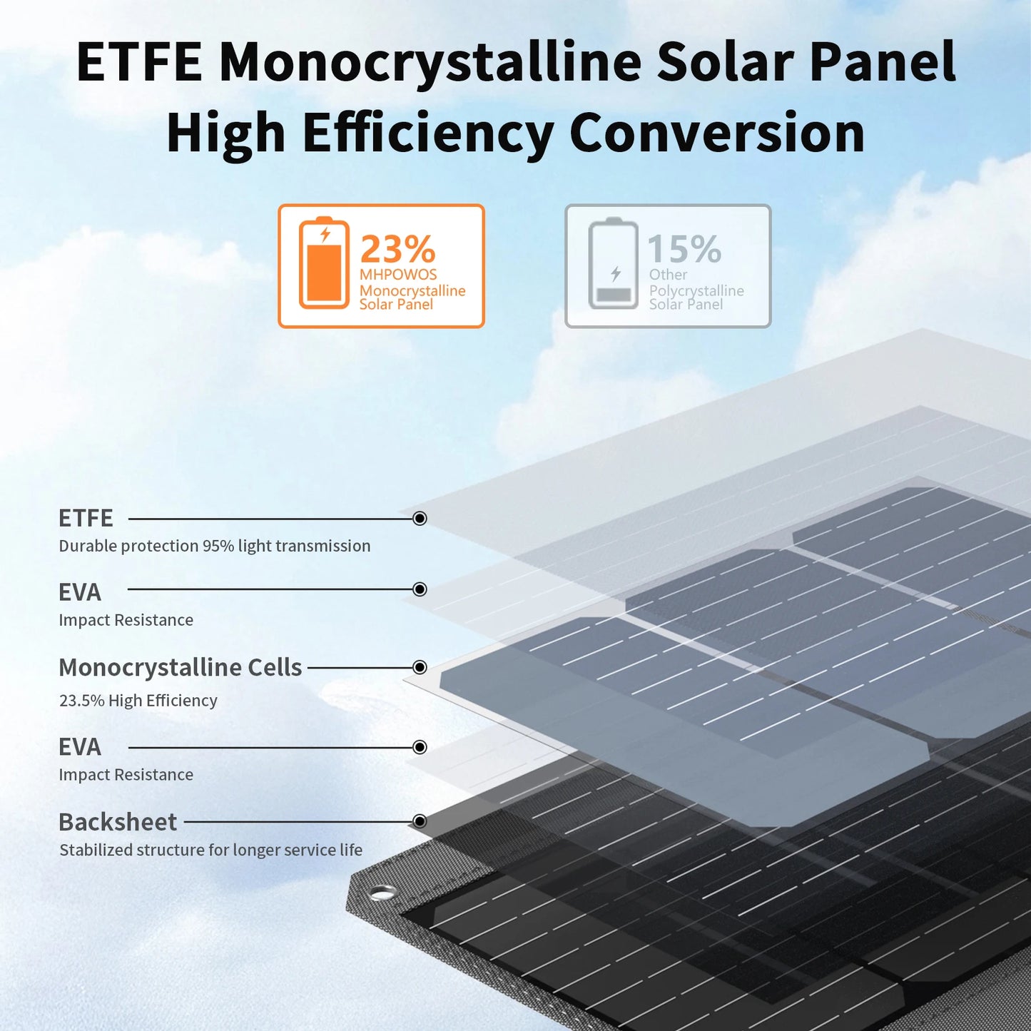 MHPOWOS 80W Foldable Solar Panel Portable Power Supply With 4 Ports (DC/USB-C/2xUSB-A) & 7-in-1 Connector for Emergency Backup
